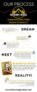 Our Building Process for Building Your Dream Cabin in the Red River Gorge Our Building Process for Building Your Dream Cabin in the Red River Gorge