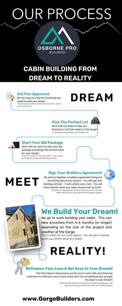 Osborne Pro Infographics Our Building Process for Building Your Dream Cabin in the Red River Gorge